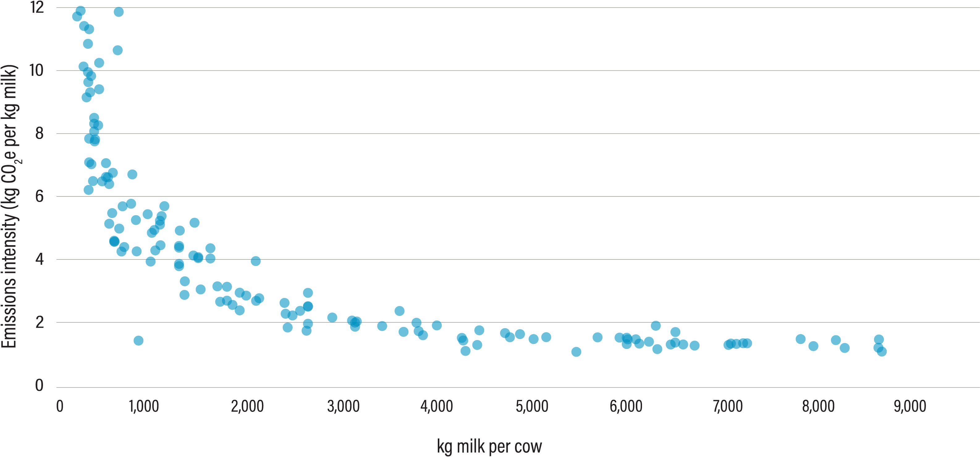 More efficient milk production reduces greenhouse gas emissions dramatically