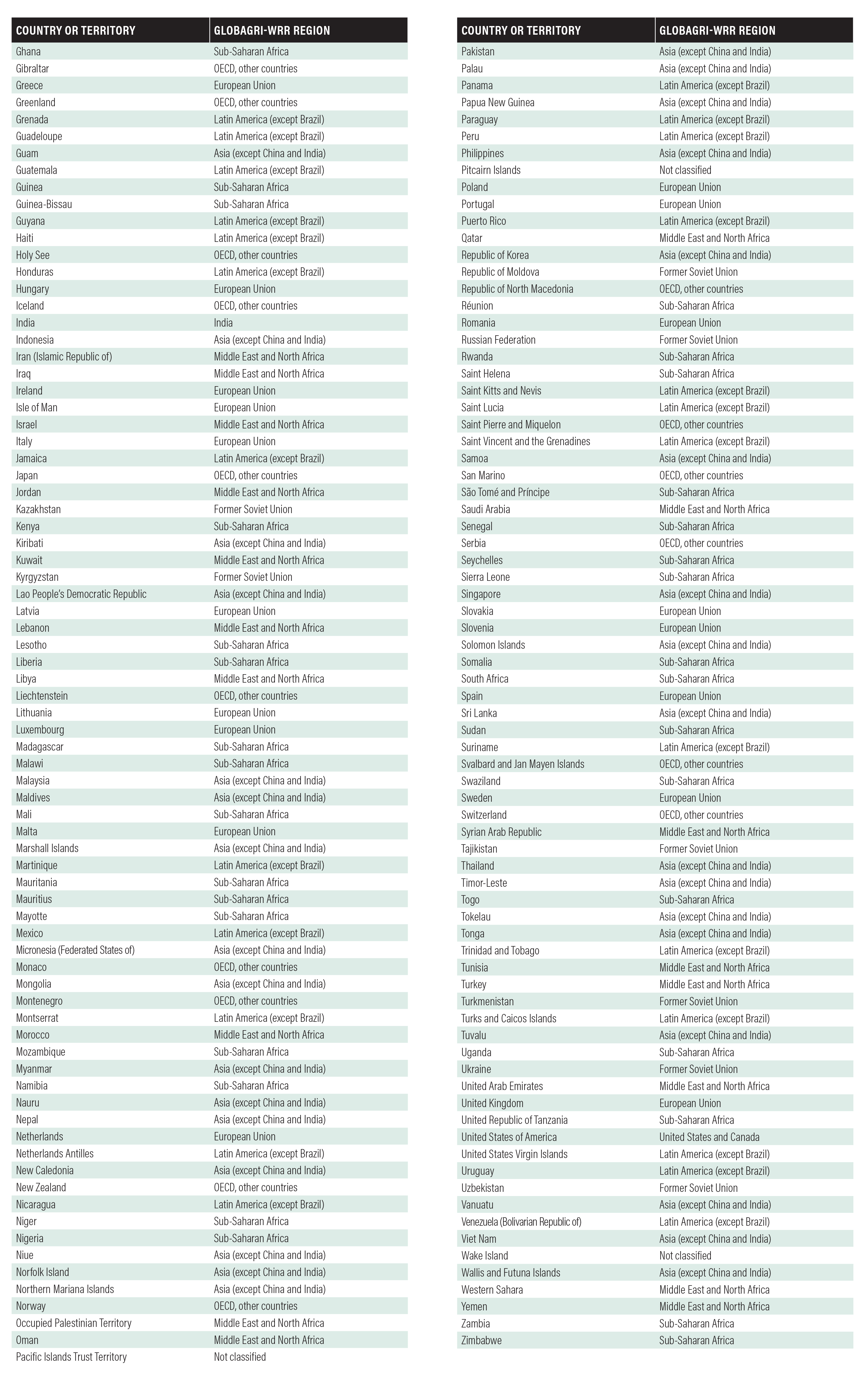 Table A-1 | Countries, territories, and regions in the GlobAgri-WRR model