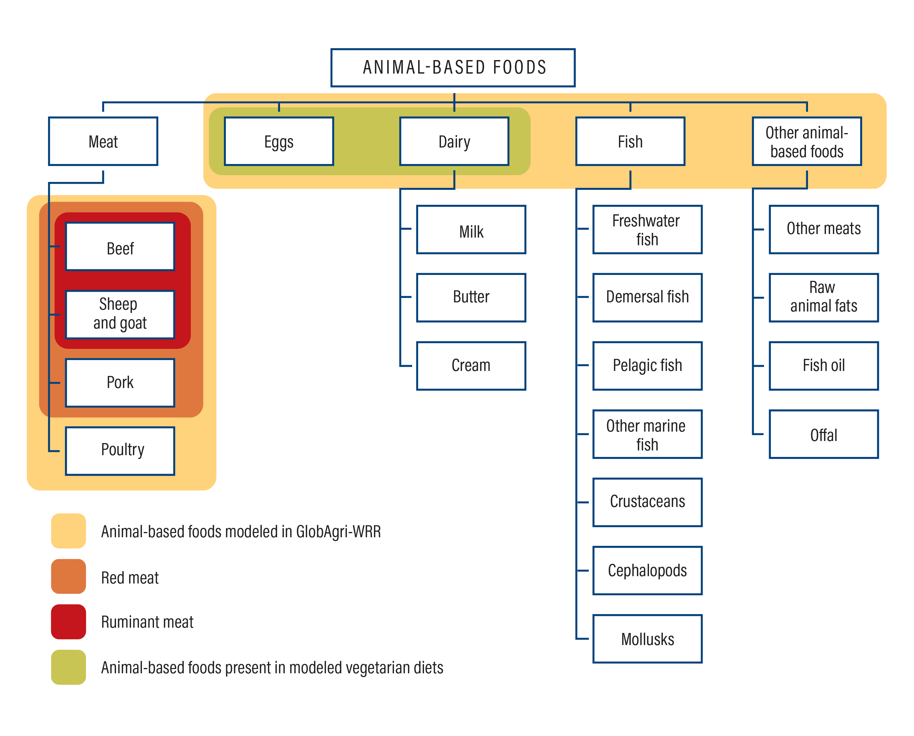 Figure A-1 | Animal-based foods are split into eight categories in the GlobAgri-WRR model