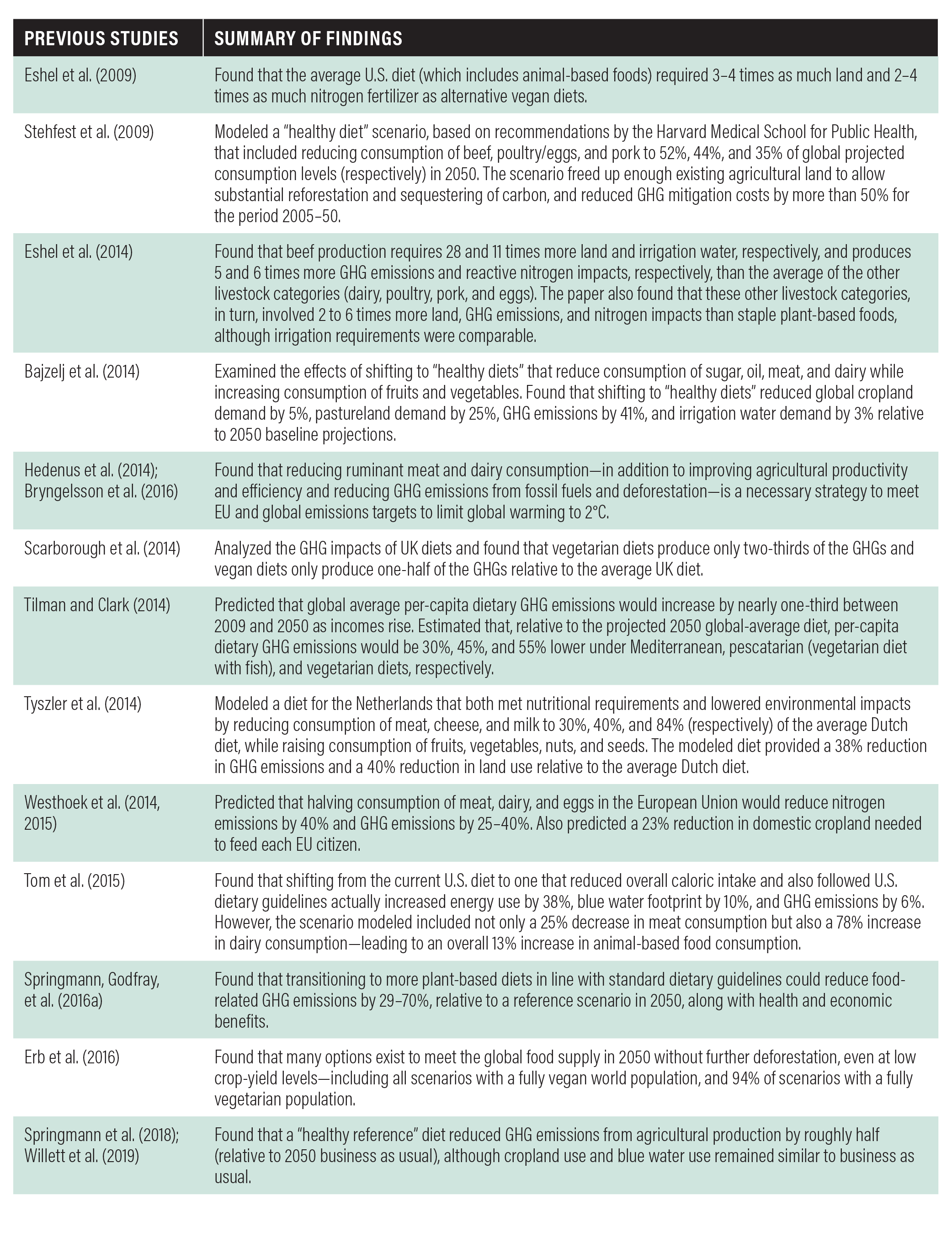 Table B-1 | Summary of findings by previous studies examining the implications of shifting toward lower meat and dairy consumption